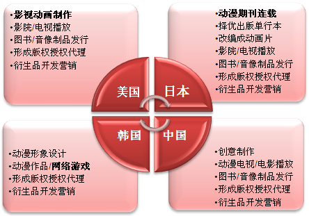 政策東風(fēng)吹動(dòng)漫產(chǎn)業(yè) 市場(chǎng)格局初定迎來黃金期